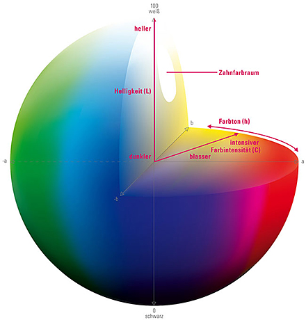 Gesamtfarbraum